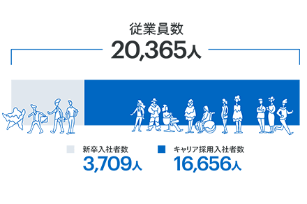 従業員数:20,365人 新卒入社者数:3,709人 キャリア採用入社者数:16,656人