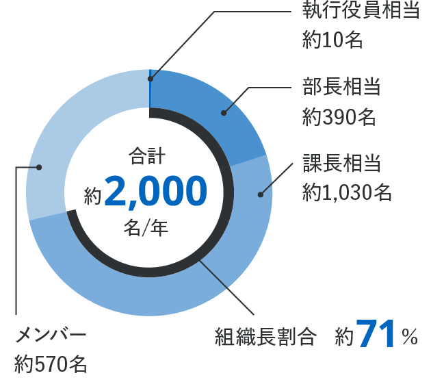 採用活動に関わる総従業員数は、合計約2,000名/年。割合は、執行役員相当約10名、部長相当約390名、課長相当約1,030名、メンバー約570名。組織長の割合は約71%を占めることを円グラフで示しています。